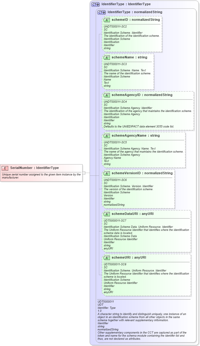 XSD Diagram of SerialNumber in schema fields_xsd (Open Applications Group (OAGIS))
