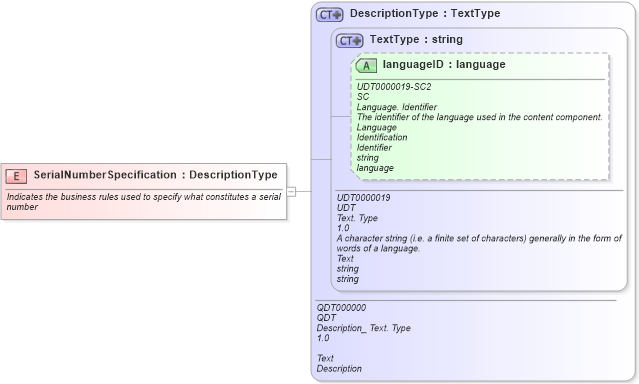 XSD Diagram of SerialNumberSpecification in schema fields_xsd (Open Applications Group (OAGIS))