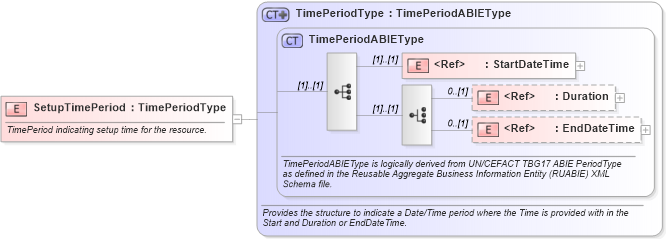 XSD Diagram of SetupTimePeriod in schema components_xsd (Open Applications Group (OAGIS))