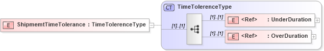 XSD Diagram of ShipmemtTimeTolerance in schema components_xsd (Open Applications Group (OAGIS))