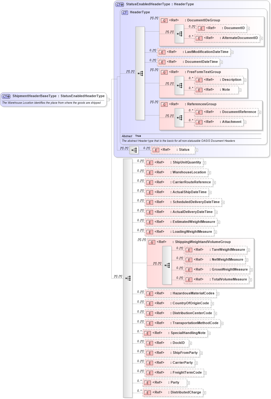 XSD Diagram of ShipmentHeaderBaseType in schema logisticscomponents_xsd (Open Applications Group (OAGIS))