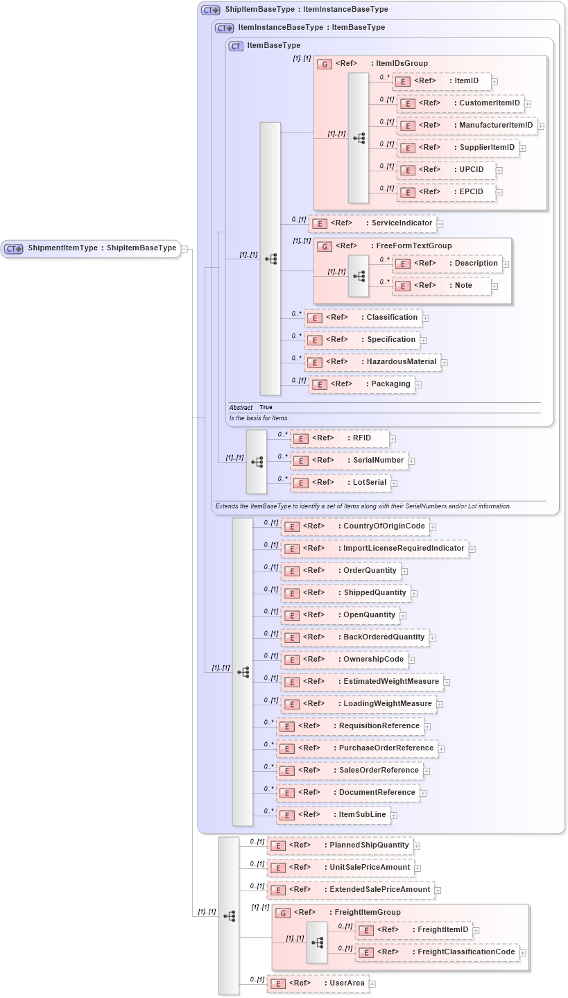 XSD Diagram of ShipmentItemType in schema shipment_xsd (Open Applications Group (OAGIS))