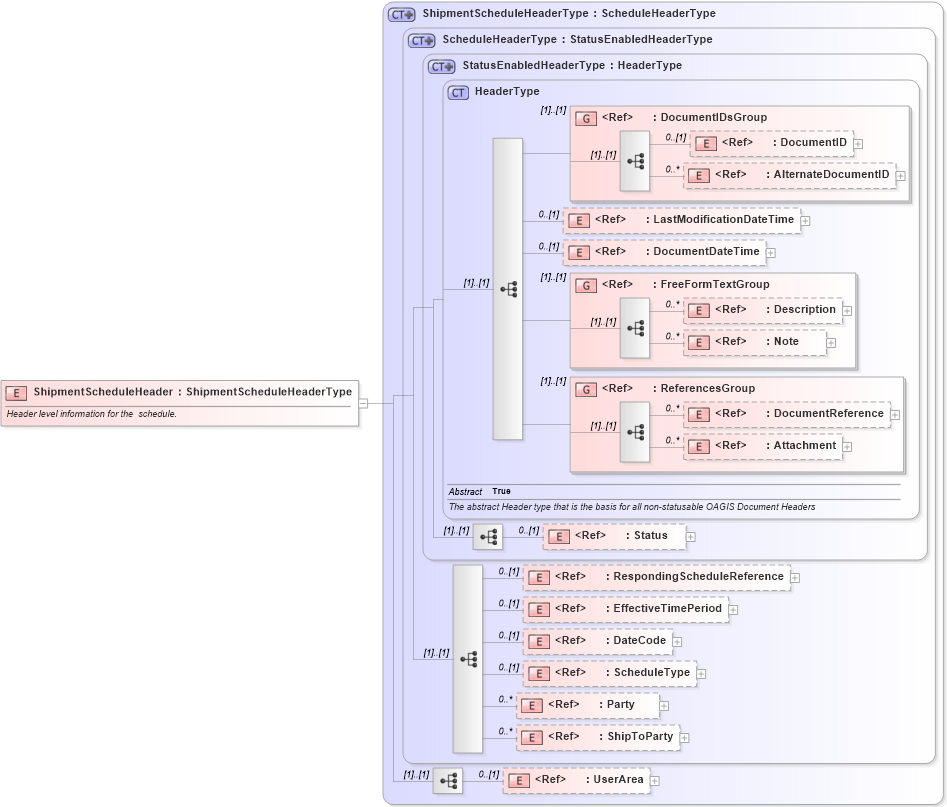 XSD Diagram of ShipmentScheduleHeader in schema shipmentschedule_xsd (Open Applications Group (OAGIS))