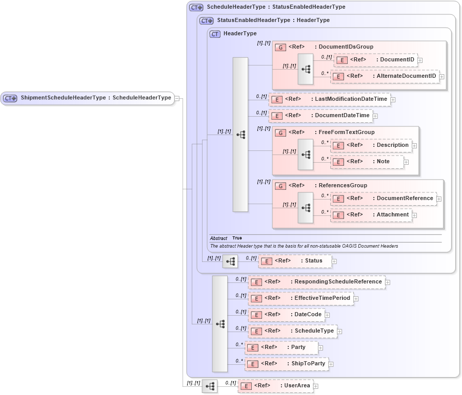 XSD Diagram of ShipmentScheduleHeaderType in schema shipmentschedule_xsd (Open Applications Group (OAGIS))