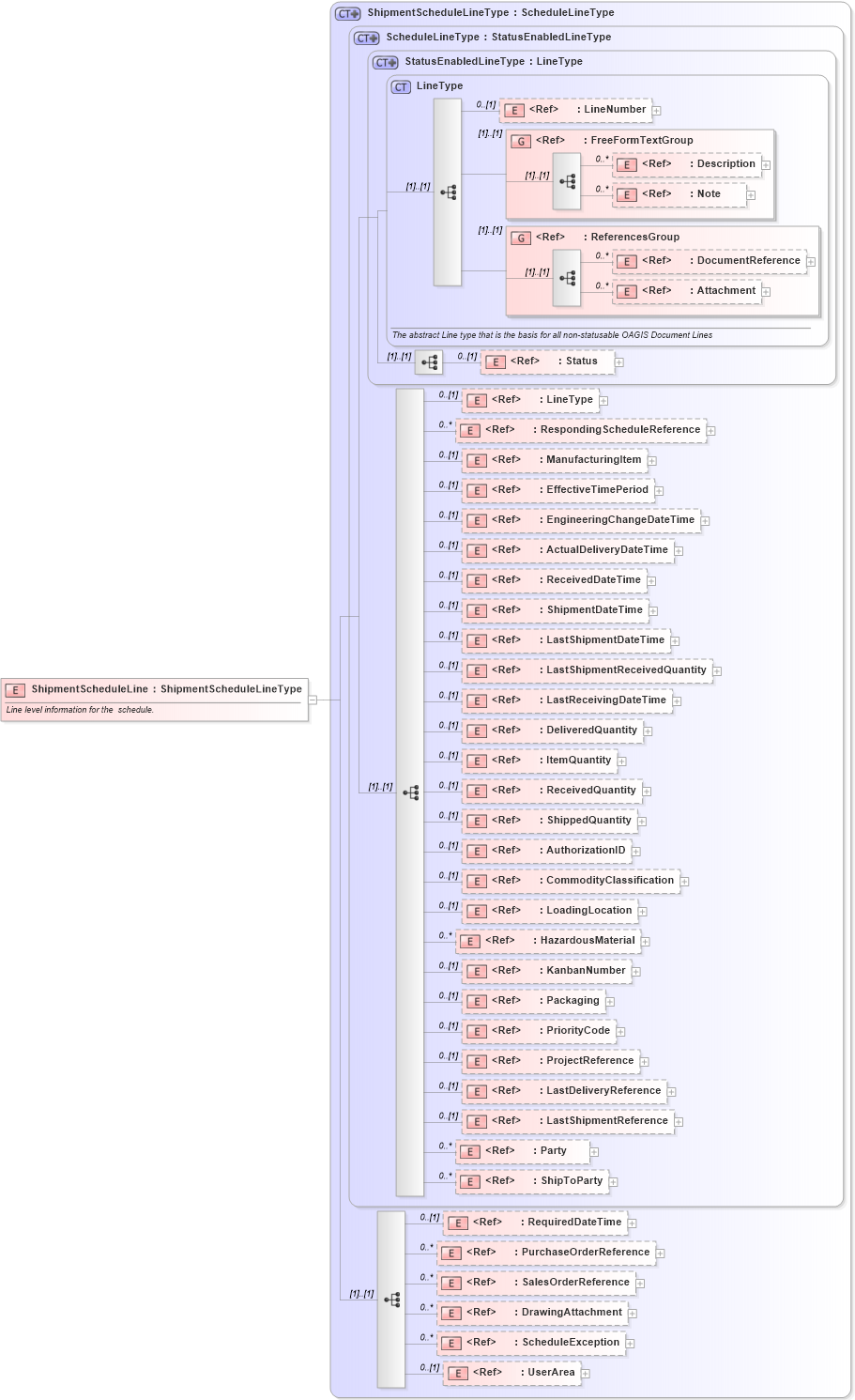 XSD Diagram of ShipmentScheduleLine in schema shipmentschedule_xsd (Open Applications Group (OAGIS))