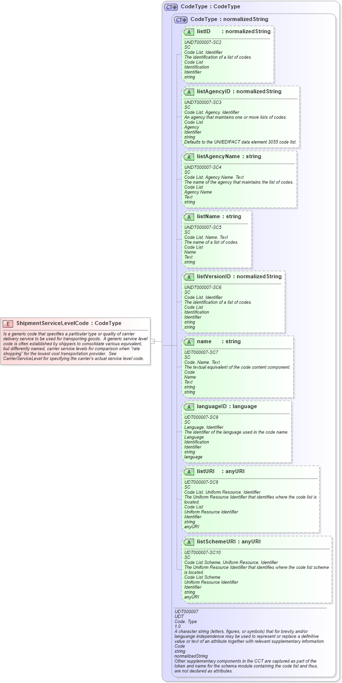 XSD Diagram of ShipmentServiceLevelCode in schema fields_xsd (Open Applications Group (OAGIS))