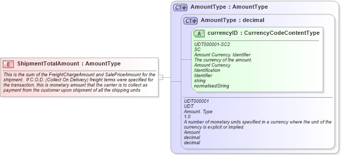XSD Diagram of ShipmentTotalAmount in schema fields_xsd (Open Applications Group (OAGIS))