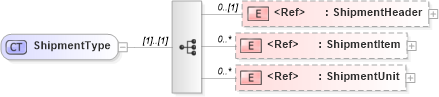 XSD Diagram of ShipmentType in schema shipment_xsd (Open Applications Group (OAGIS))