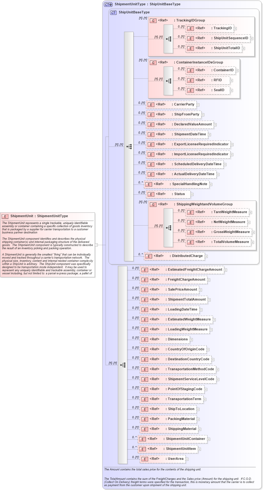 XSD Diagram of ShipmentUnit in schema logisticscomponents_xsd (Open Applications Group (OAGIS))
