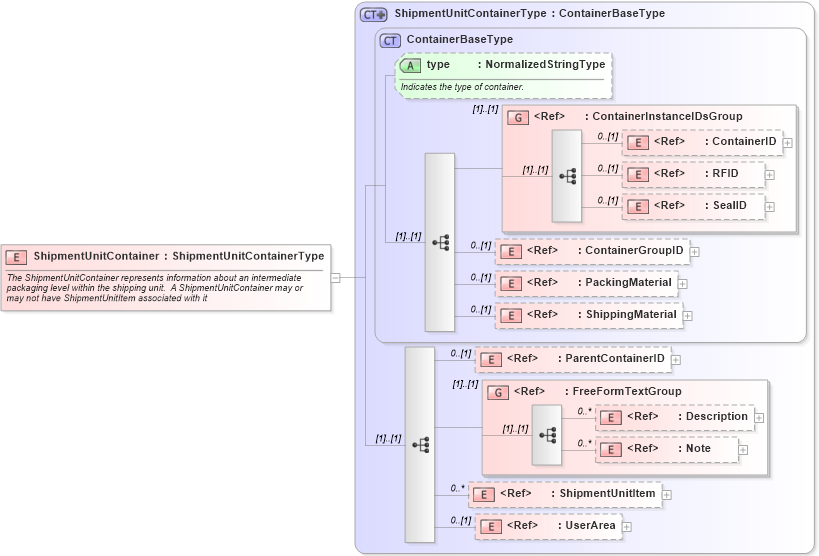 XSD Diagram of ShipmentUnitContainer in schema logisticscomponents_xsd (Open Applications Group (OAGIS))