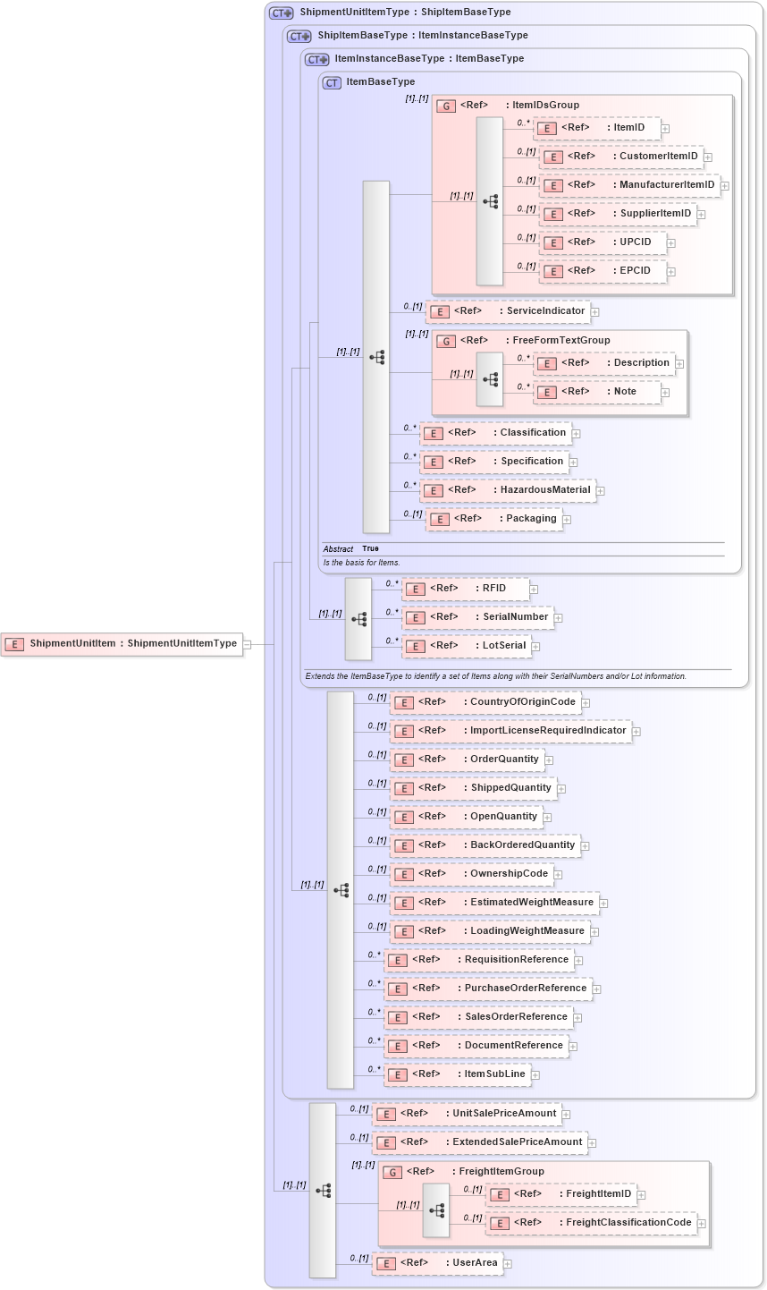 XSD Diagram of ShipmentUnitItem in schema logisticscomponents_xsd (Open Applications Group (OAGIS))