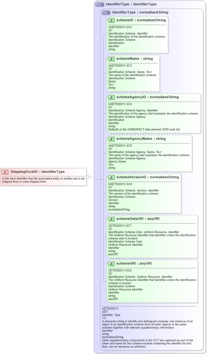 XSD Diagram of ShippingDockID in schema fields_xsd (Open Applications Group (OAGIS))