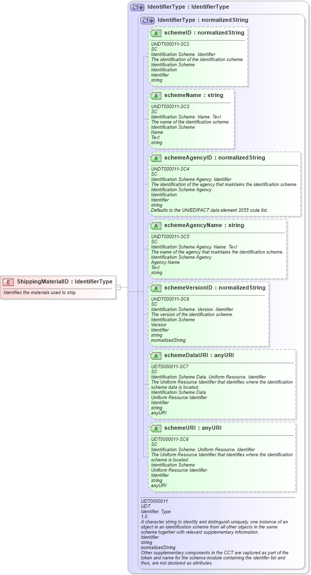 XSD Diagram of ShippingMaterialID in schema fields_xsd (Open Applications Group (OAGIS))