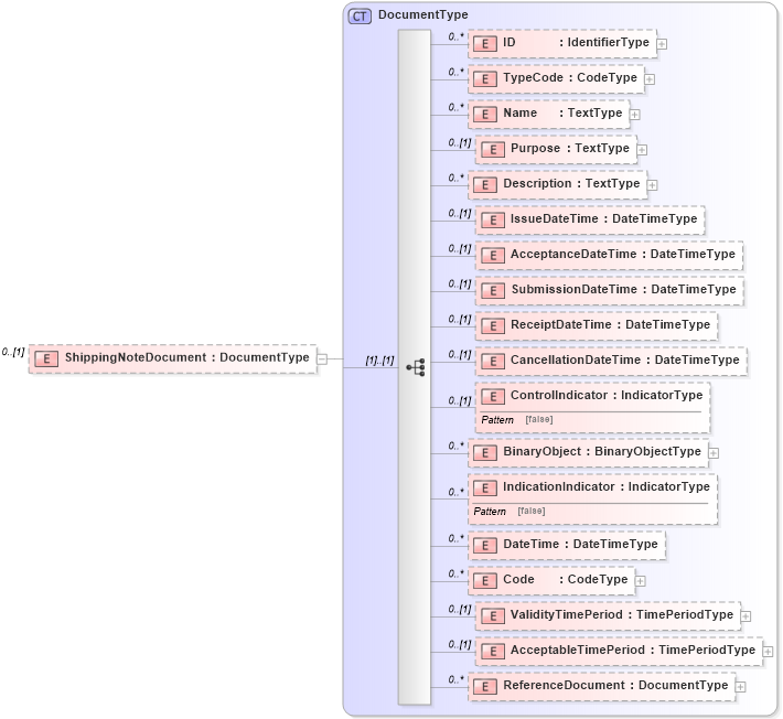 XSD Diagram of ShippingNoteDocument in schema reusableaggregatebusinessinformationentity_xsd (Open Applications Group (OAGIS))