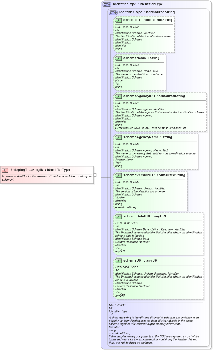XSD Diagram of ShippingTrackingID in schema fields_xsd (Open Applications Group (OAGIS))