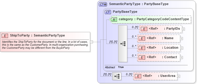 XSD Diagram of ShipToParty in schema components_xsd (Open Applications Group (OAGIS))