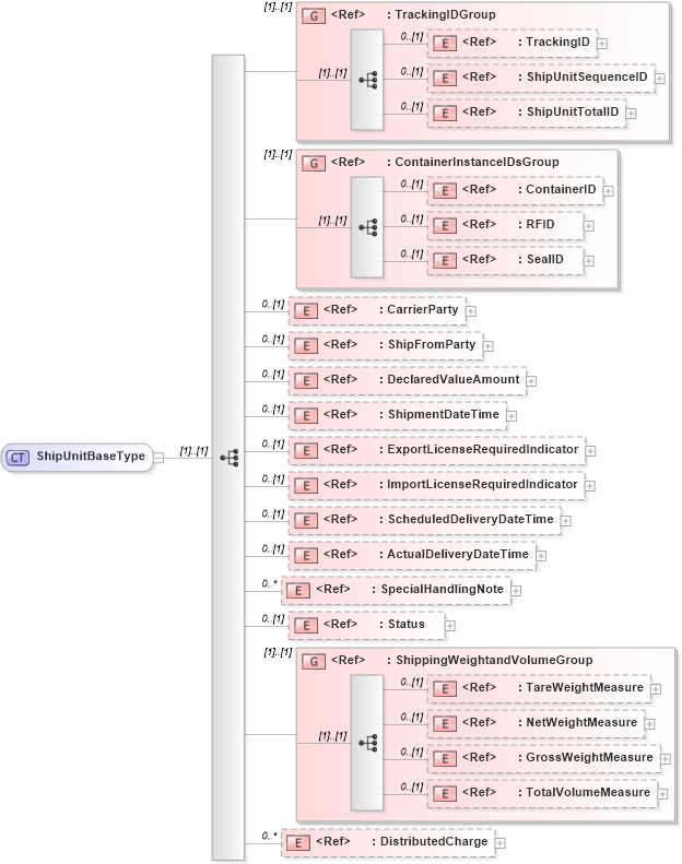 XSD Diagram of ShipUnitBaseType in schema logisticscomponents_xsd (Open Applications Group (OAGIS))