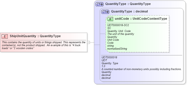 XSD Diagram of ShipUnitQuantity in schema fields_xsd (Open Applications Group (OAGIS))