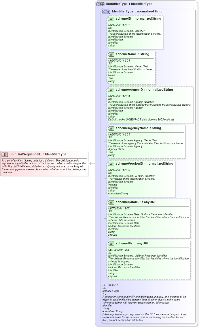 XSD Diagram of ShipUnitSequenceID in schema fields_xsd (Open Applications Group (OAGIS))