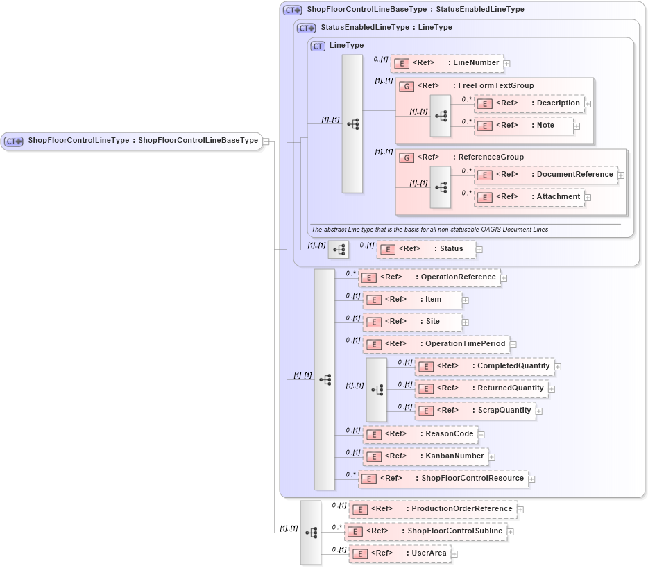 XSD Diagram of ShopFloorControlLineType in schema confirmwip_xsd (Open Applications Group (OAGIS))