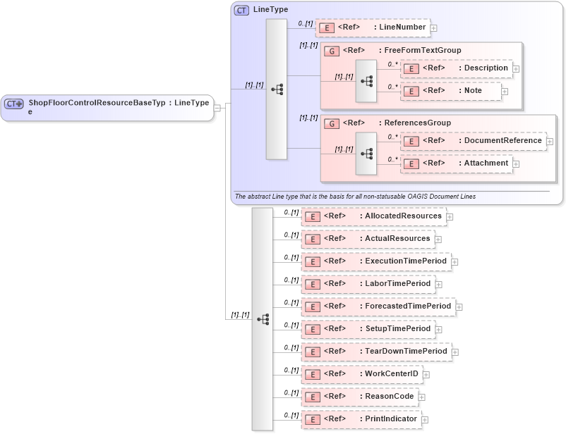 XSD Diagram of ShopFloorControlResourceBaseType in schema confirmwip_xsd (Open Applications Group (OAGIS))