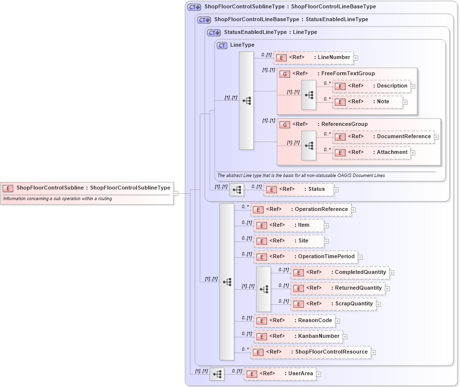XSD Diagram of ShopFloorControlSubline in schema confirmwip_xsd (Open Applications Group (OAGIS))