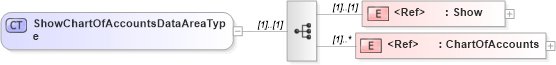 XSD Diagram of ShowChartOfAccountsDataAreaType in schema showchartofaccounts_xsd (Open Applications Group (OAGIS))