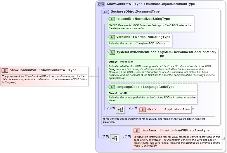 XSD Diagram of ShowConfirmWIP in schema showconfirmwip_xsd (Open Applications Group (OAGIS))