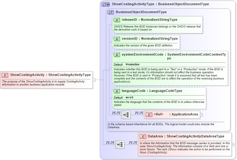 XSD Diagram of ShowCostingActivity in schema showcostingactivity_xsd (Open Applications Group (OAGIS))
