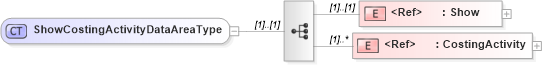 XSD Diagram of ShowCostingActivityDataAreaType in schema showcostingactivity_xsd (Open Applications Group (OAGIS))