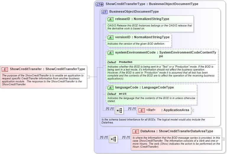 XSD Diagram of ShowCreditTransfer in schema showcredittransfer_xsd (Open Applications Group (OAGIS))