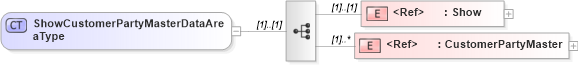 XSD Diagram of ShowCustomerPartyMasterDataAreaType in schema showcustomerpartymaster_xsd (Open Applications Group (OAGIS))