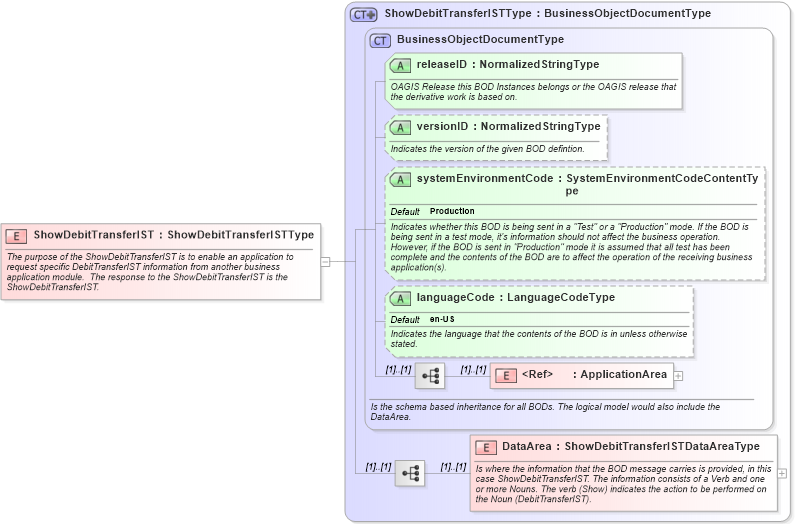 XSD Diagram of ShowDebitTransferIST in schema showdebittransferist_xsd (Open Applications Group (OAGIS))