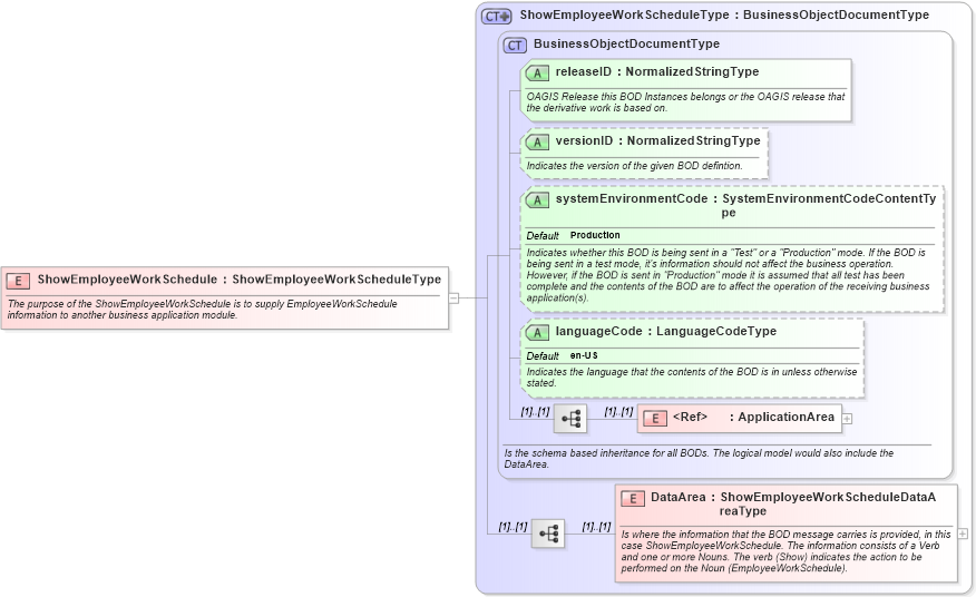 XSD Diagram of ShowEmployeeWorkSchedule in schema showemployeeworkschedule_xsd (Open Applications Group (OAGIS))