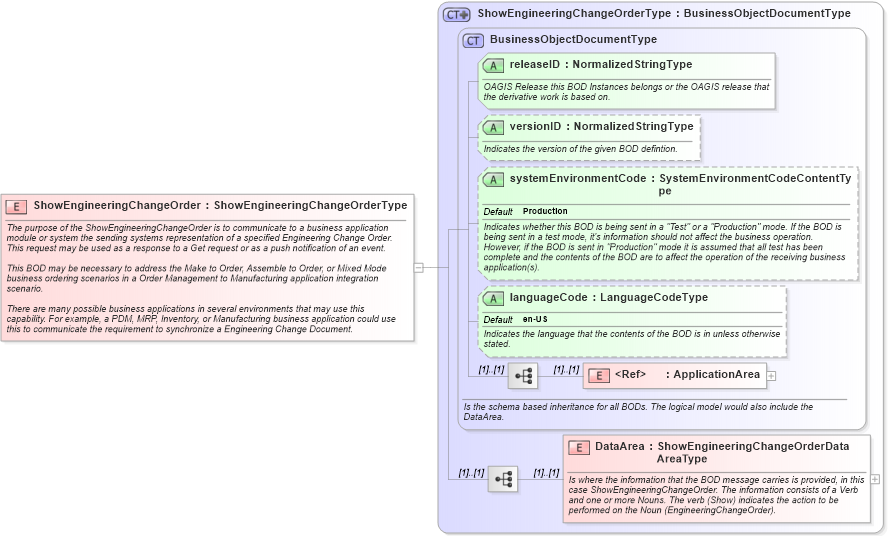 XSD Diagram of ShowEngineeringChangeOrder in schema showengineeringchangeorder_xsd (Open Applications Group (OAGIS))