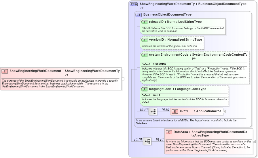 XSD Diagram of ShowEngineeringWorkDocument in schema showengineeringworkdocument_xsd (Open Applications Group (OAGIS))