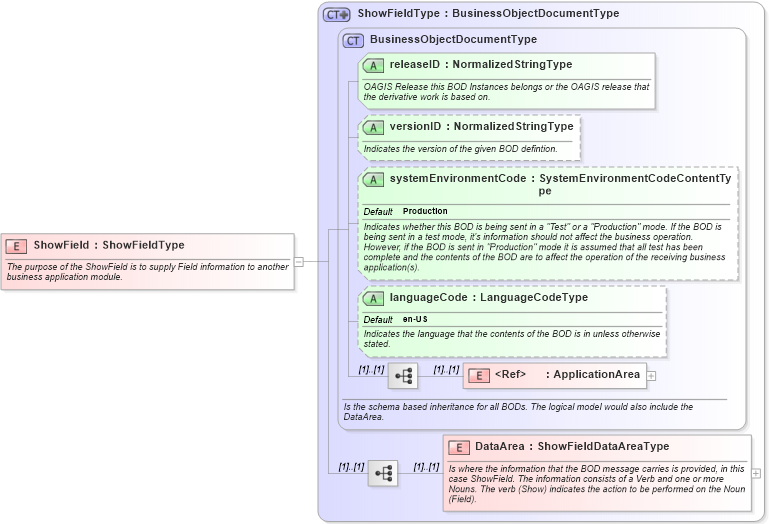 XSD Diagram of ShowField in schema showfield_xsd (Open Applications Group (OAGIS))