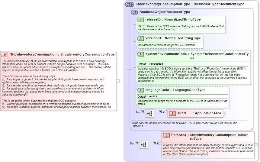 XSD Diagram of ShowInventoryConsumption in schema showinventoryconsumption_xsd (Open Applications Group (OAGIS))