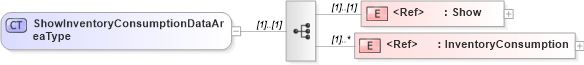 XSD Diagram of ShowInventoryConsumptionDataAreaType in schema showinventoryconsumption_xsd (Open Applications Group (OAGIS))