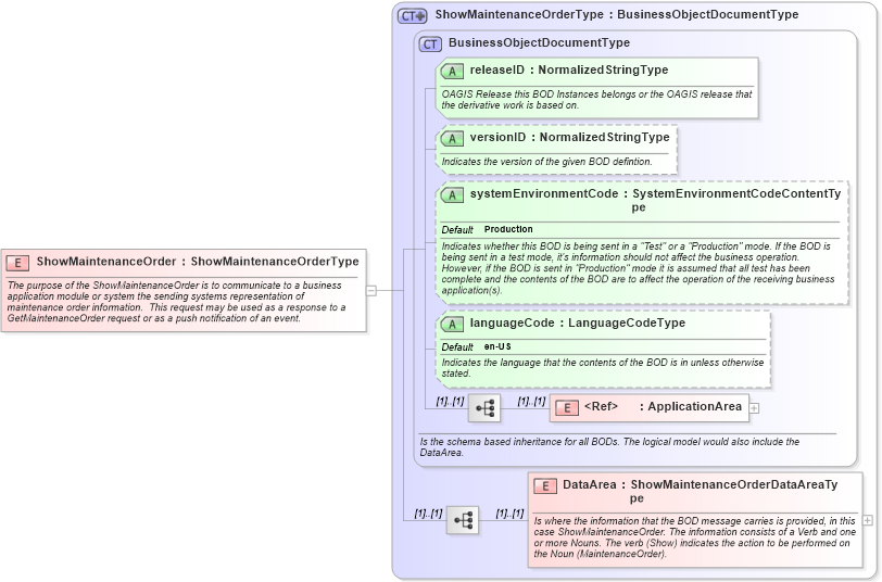 XSD Diagram of ShowMaintenanceOrder in schema showmaintenanceorder_xsd (Open Applications Group (OAGIS))