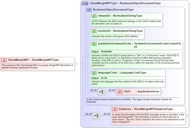 XSD Diagram of ShowMergeWIP in schema showmergewip_xsd (Open Applications Group (OAGIS))