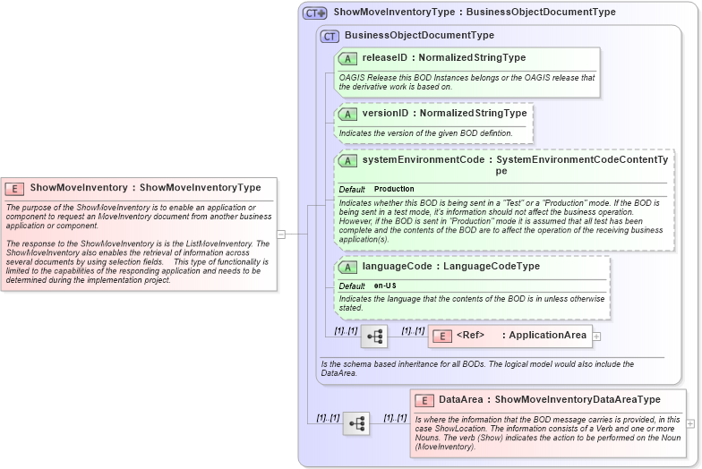 XSD Diagram of ShowMoveInventory in schema showmoveinventory_xsd (Open Applications Group (OAGIS))