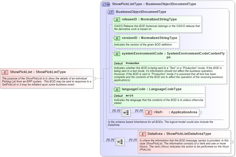 XSD Diagram of ShowPickList in schema showpicklist_xsd (Open Applications Group (OAGIS))