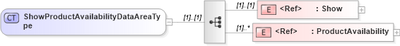 XSD Diagram of ShowProductAvailabilityDataAreaType in schema showproductavailability_xsd (Open Applications Group (OAGIS))