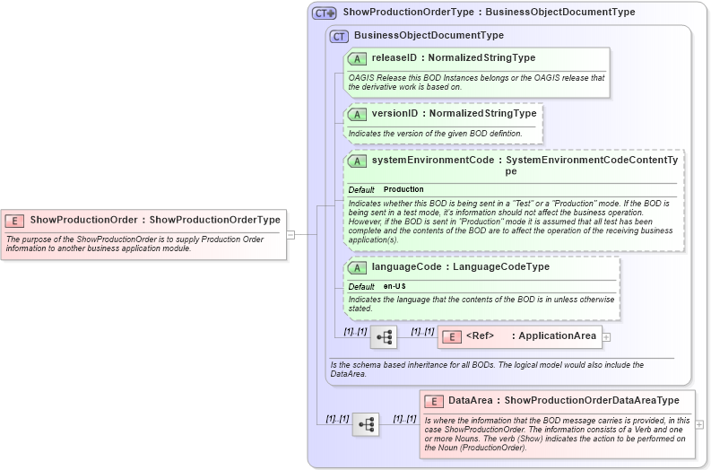 XSD Diagram of ShowProductionOrder in schema showproductionorder_xsd (Open Applications Group (OAGIS))