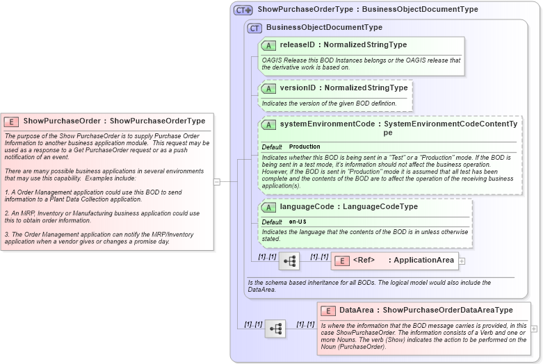 XSD Diagram of ShowPurchaseOrder in schema showpurchaseorder_xsd (Open Applications Group (OAGIS))