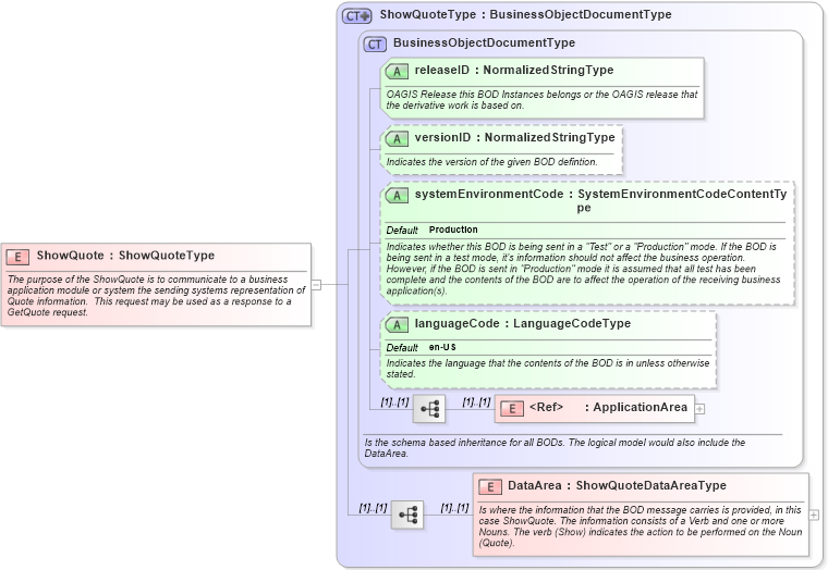XSD Diagram of ShowQuote in schema showquote_xsd (Open Applications Group (OAGIS))
