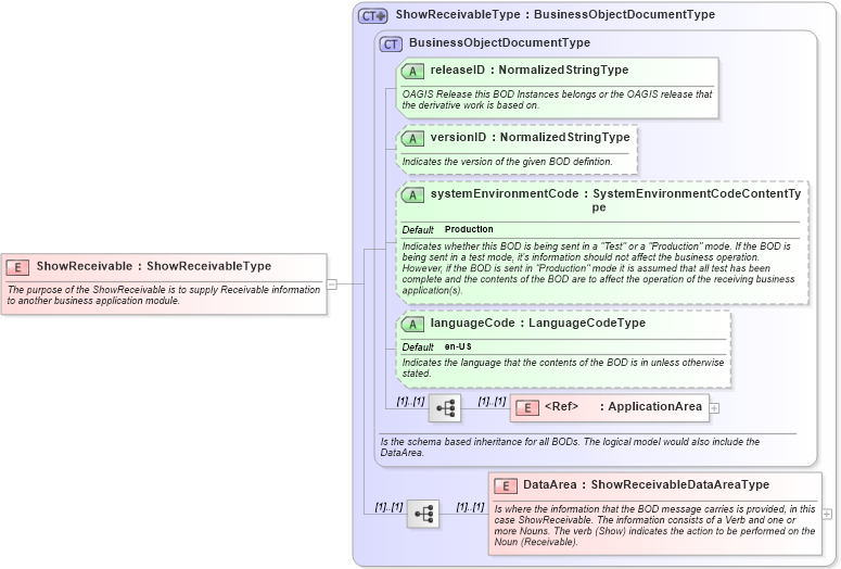 XSD Diagram of ShowReceivable in schema showreceivable_xsd (Open Applications Group (OAGIS))
