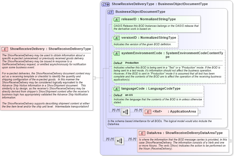 XSD Diagram of ShowReceiveDelivery in schema showreceivedelivery_xsd (Open Applications Group (OAGIS))