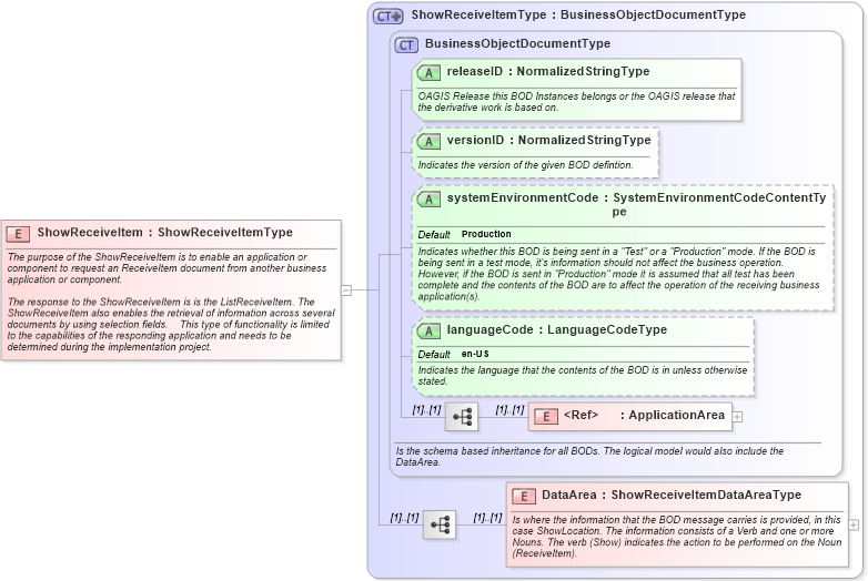 XSD Diagram of ShowReceiveItem in schema showreceiveitem_xsd (Open Applications Group (OAGIS))